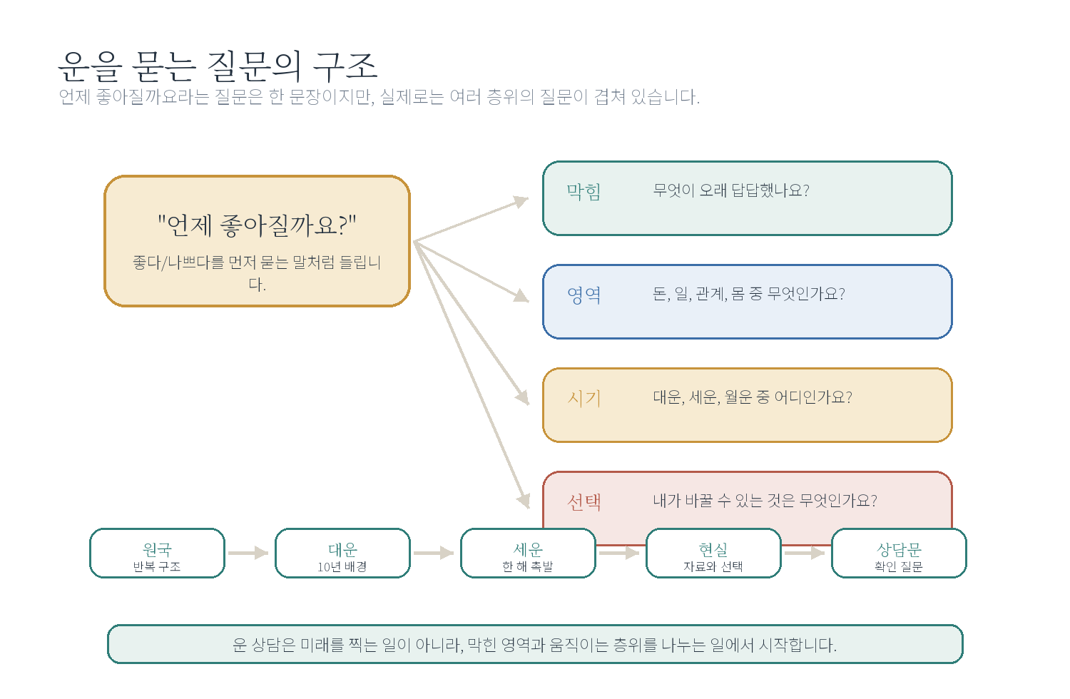 챕터 01. 언제 좋아질까요 - 시작하기 자료 도표