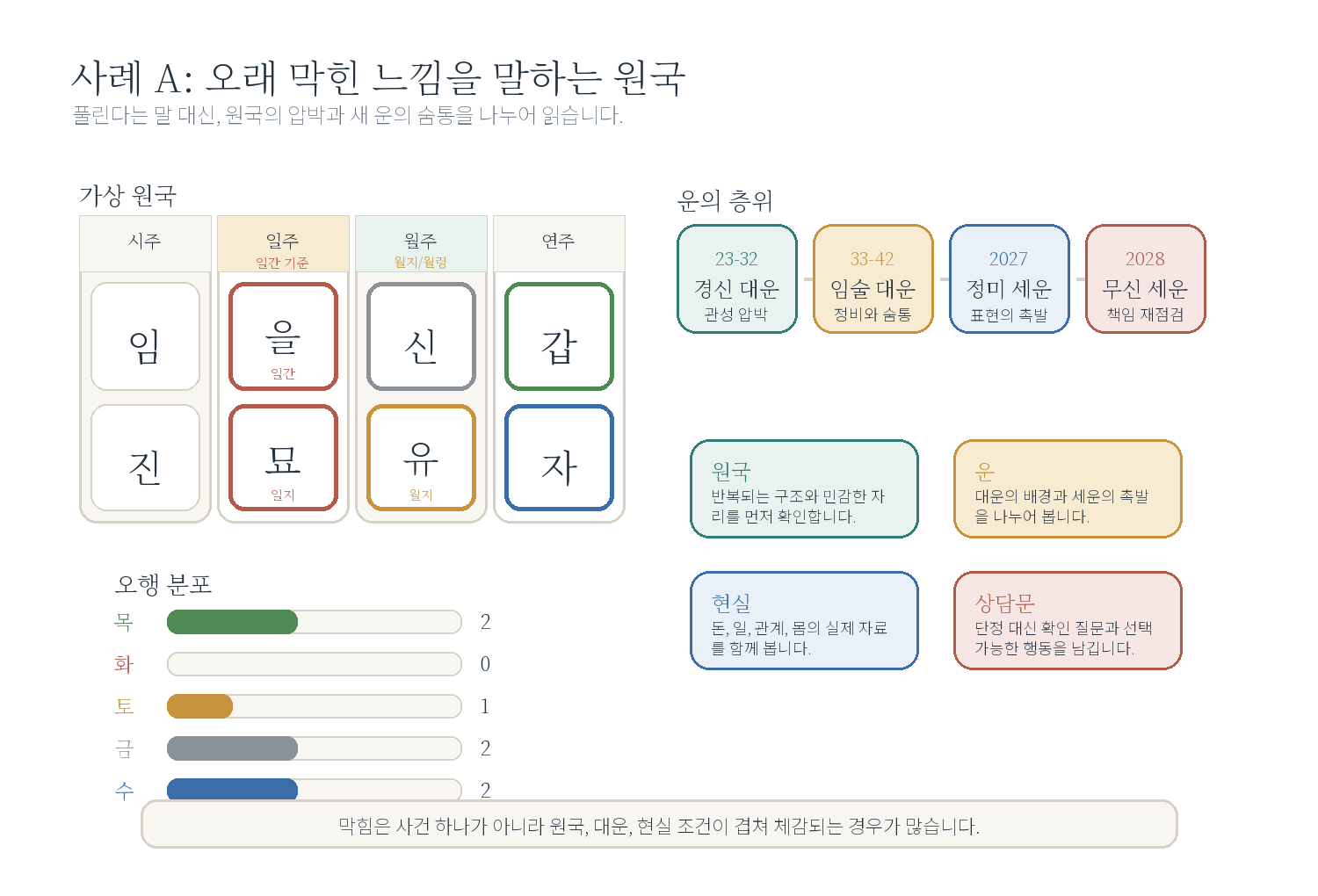 1-1. "제 인생은 언제 풀리나요?" 자료 도표