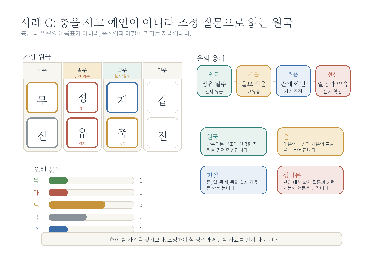 1-3. "나쁜 운은 피할 수 있나요?" 자료 도표