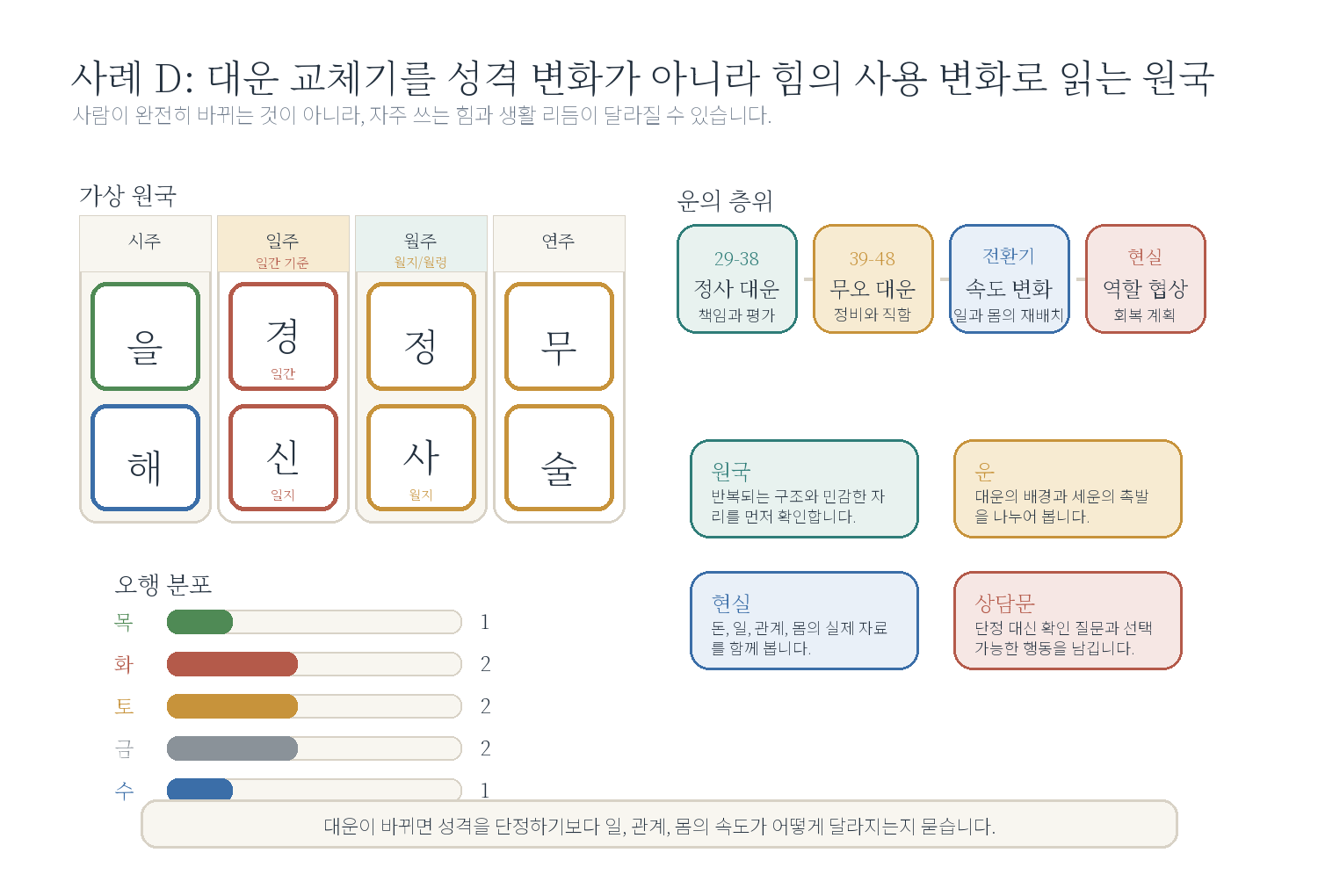 1-4. "운이 바뀌면 사람도 바뀌나요?" 자료 도표