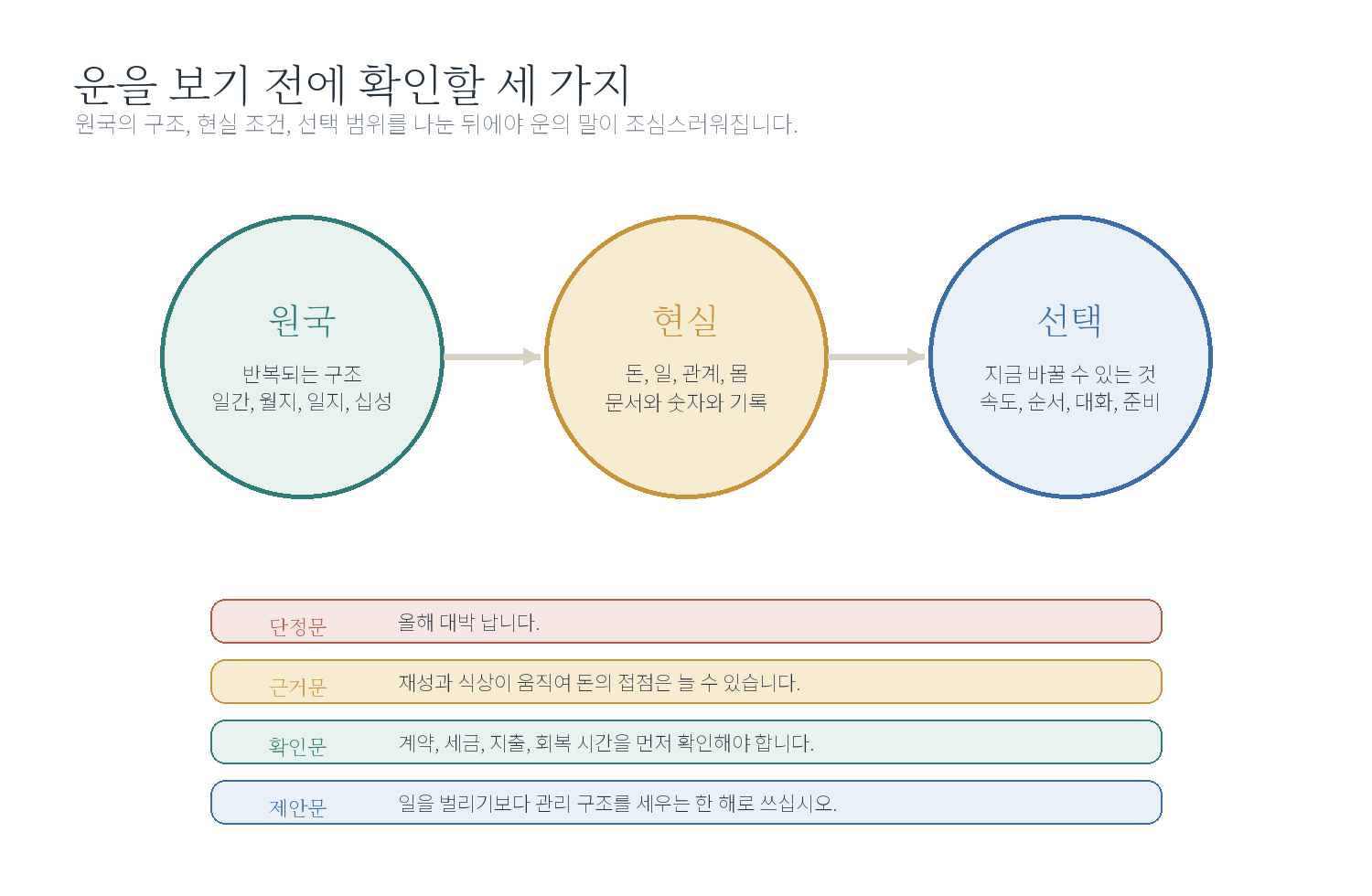 1-5. 운을 보기 전에 반드시 확인할 세 가지 자료 도표