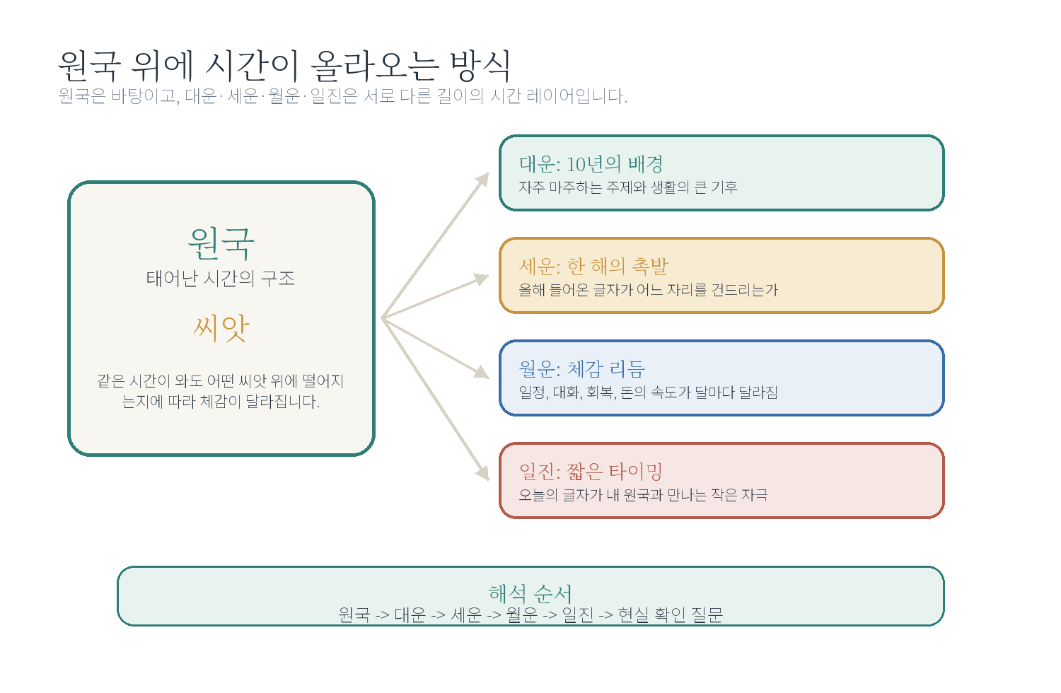 챕터 02. 원국과 시간의 만남 - 시작하기 자료 도표