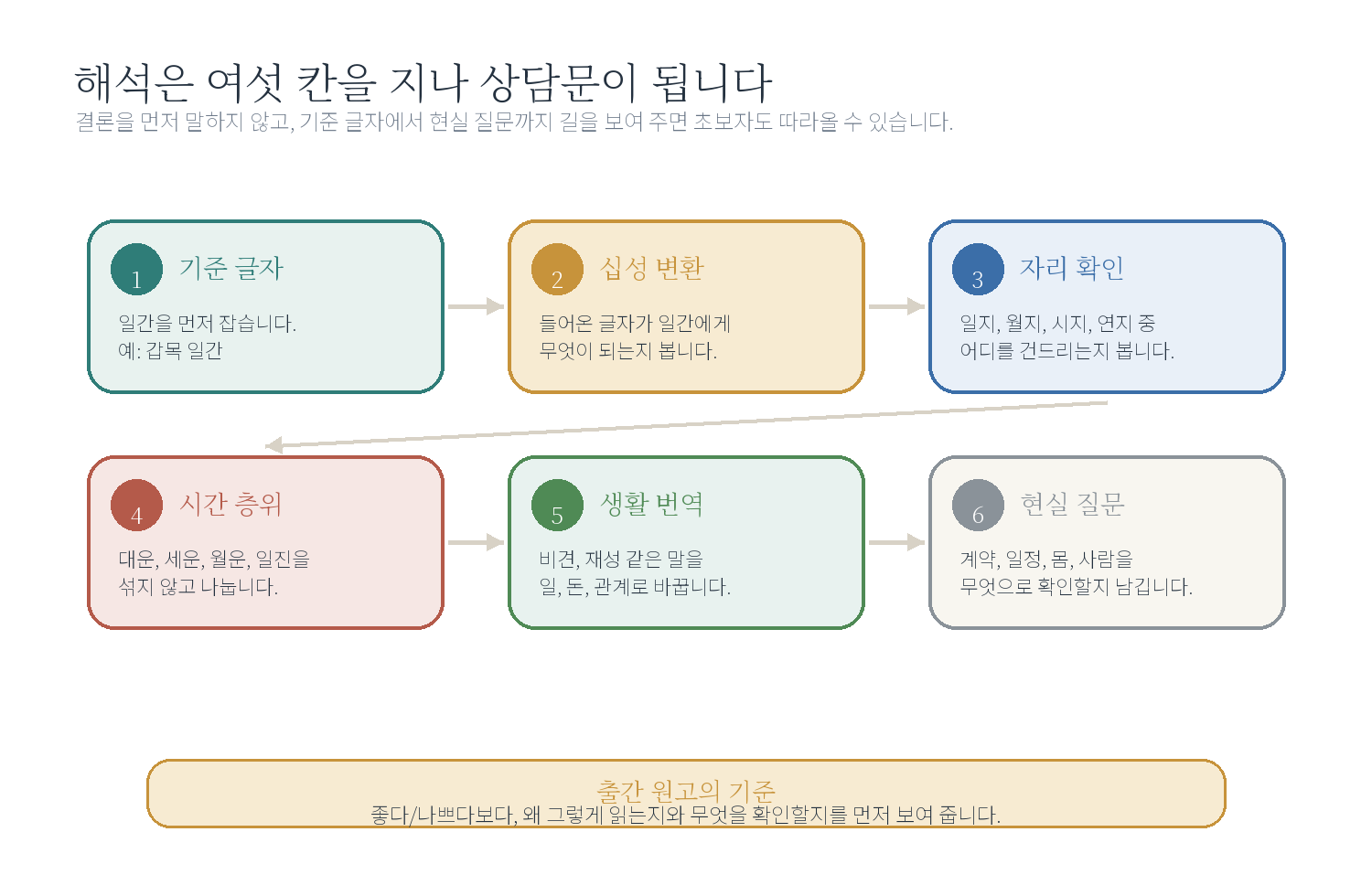 챕터 2를 시작하며 자료 도표