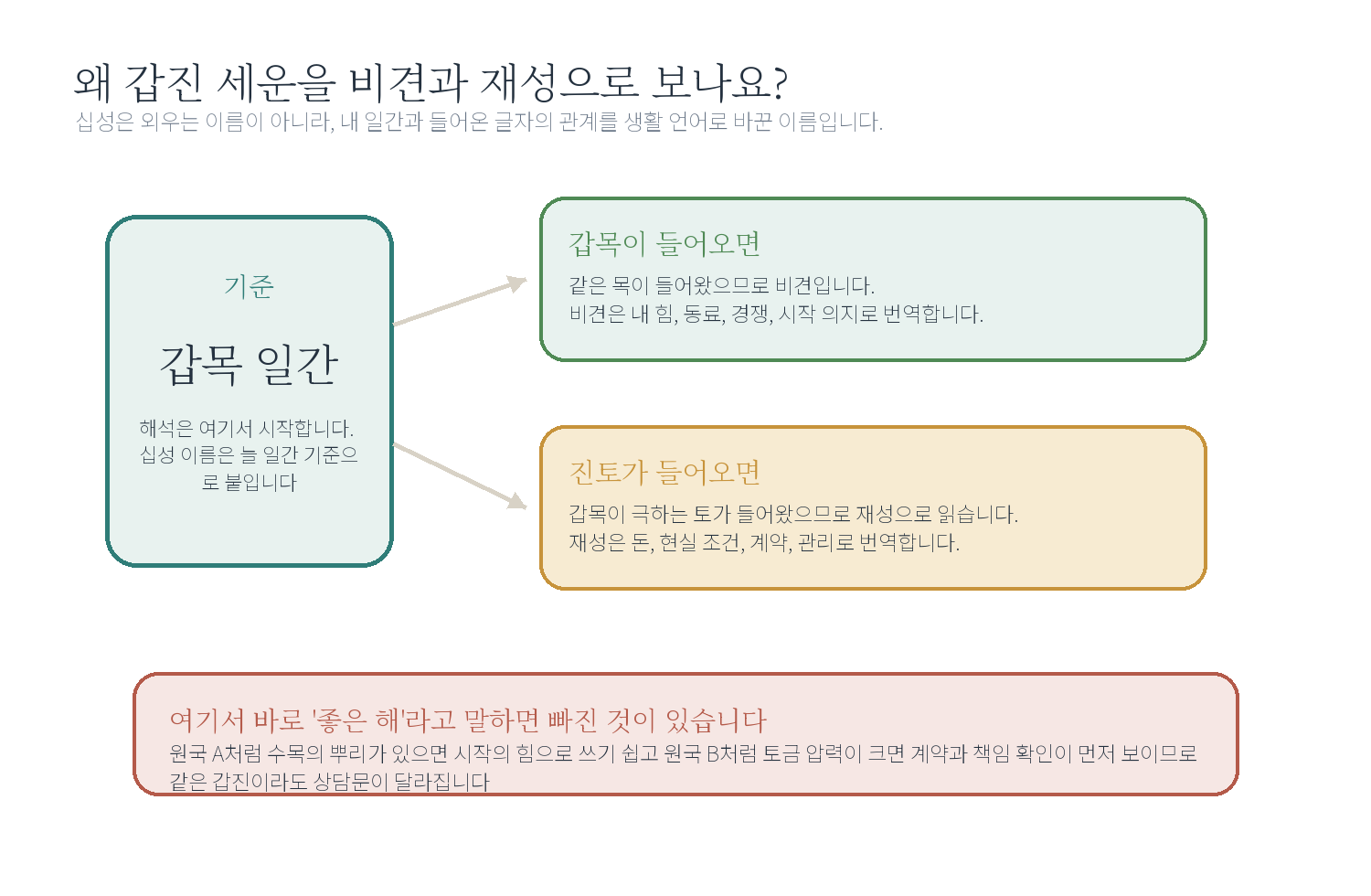 2-1. 원국은 씨앗이고 운은 계절이다 자료 도표