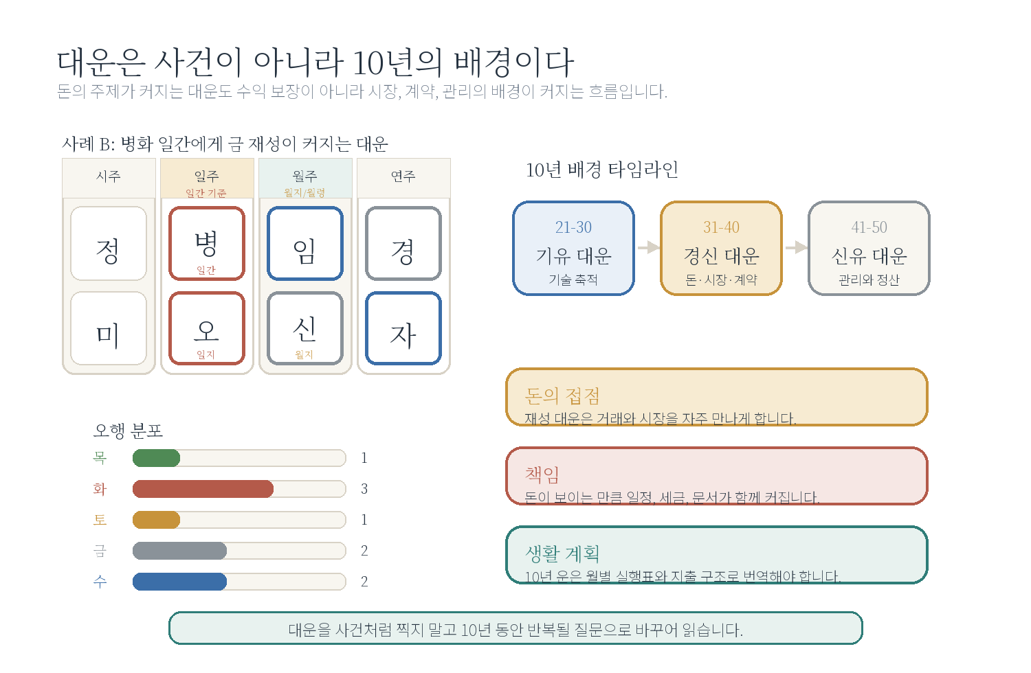 2-2. 대운은 10년의 배경이다 자료 도표