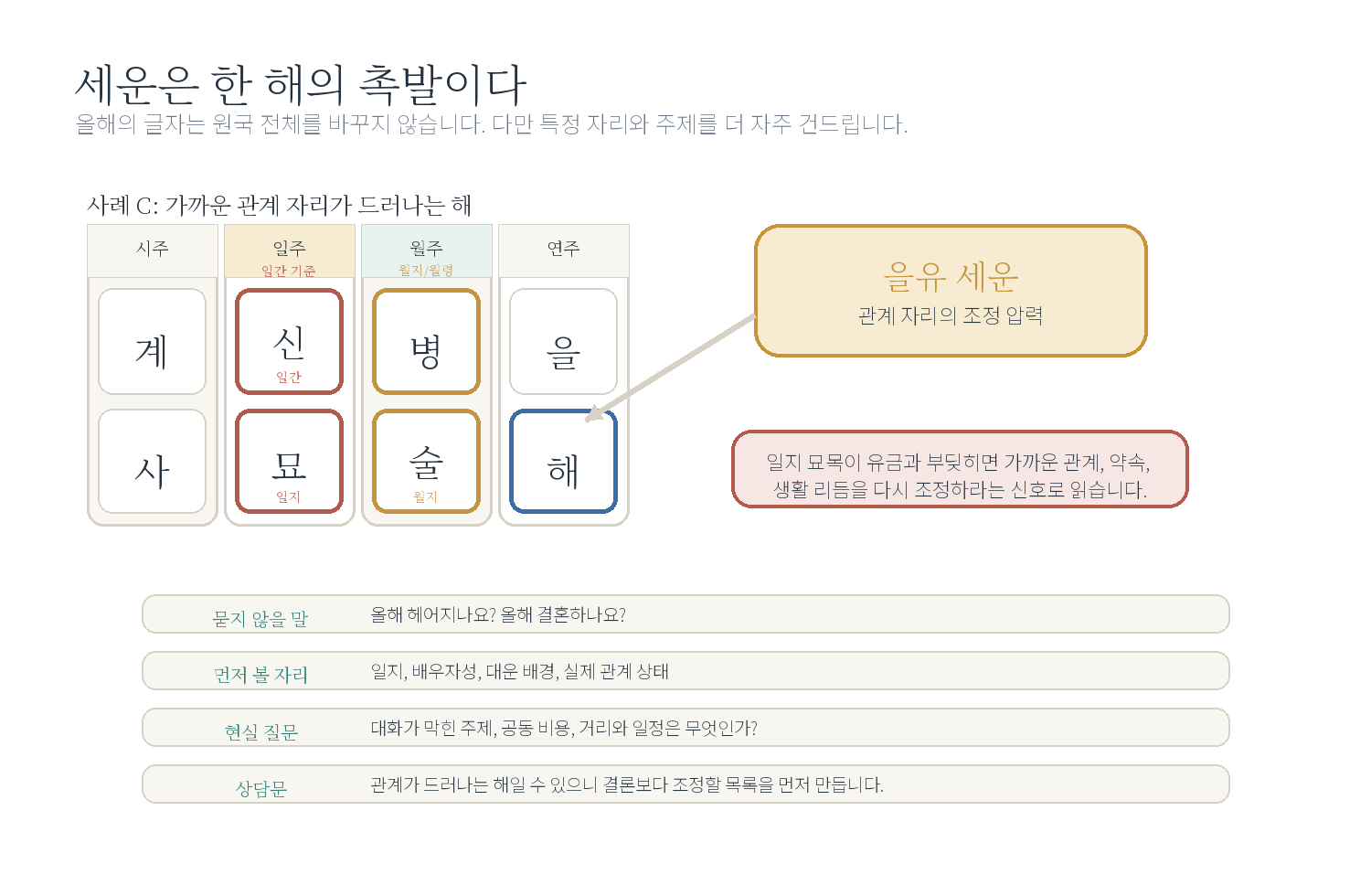 2-3. 세운은 한 해의 촉발이다 자료 도표