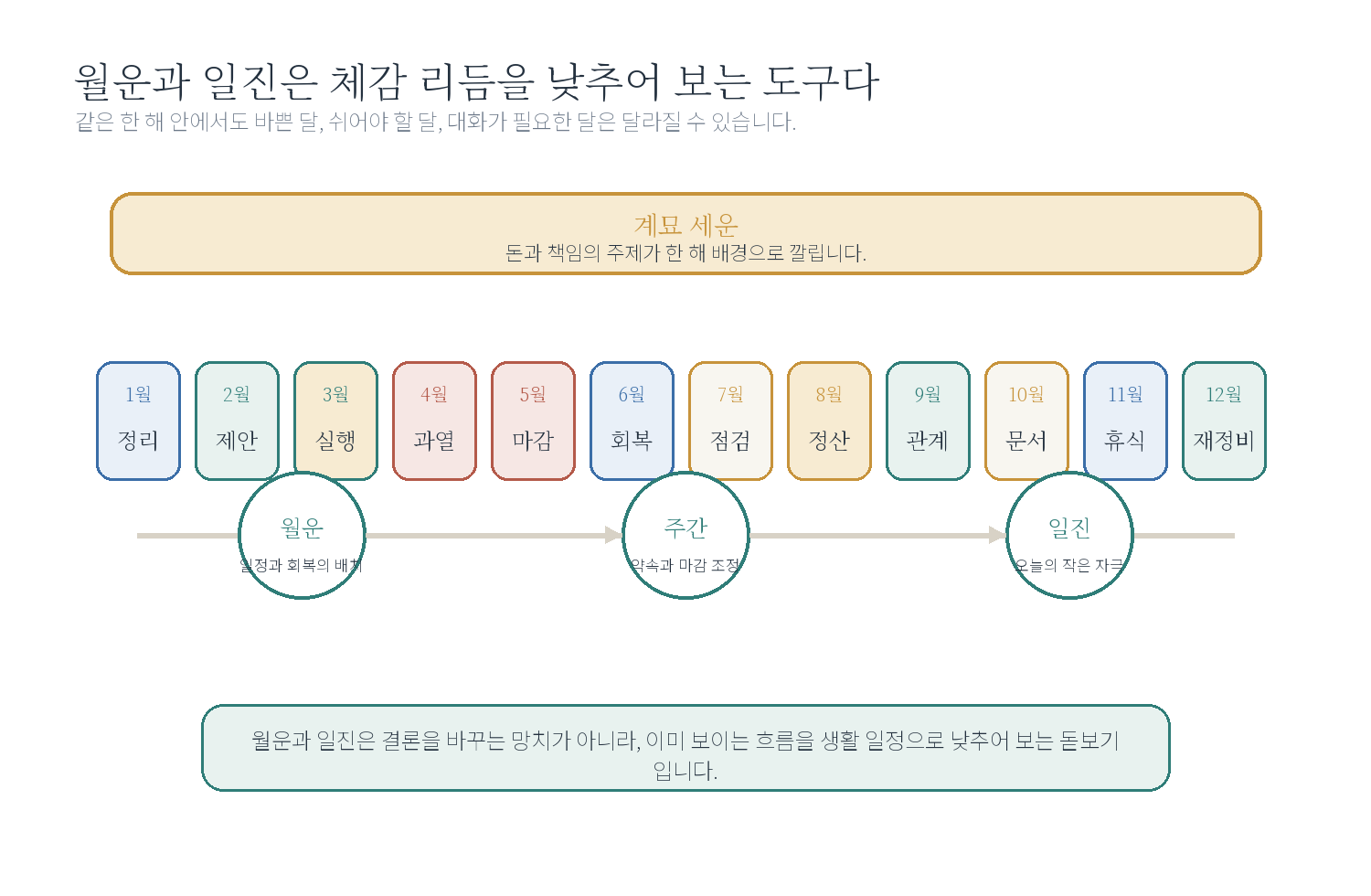 2-4. 월운은 체감되는 리듬이다 자료 도표