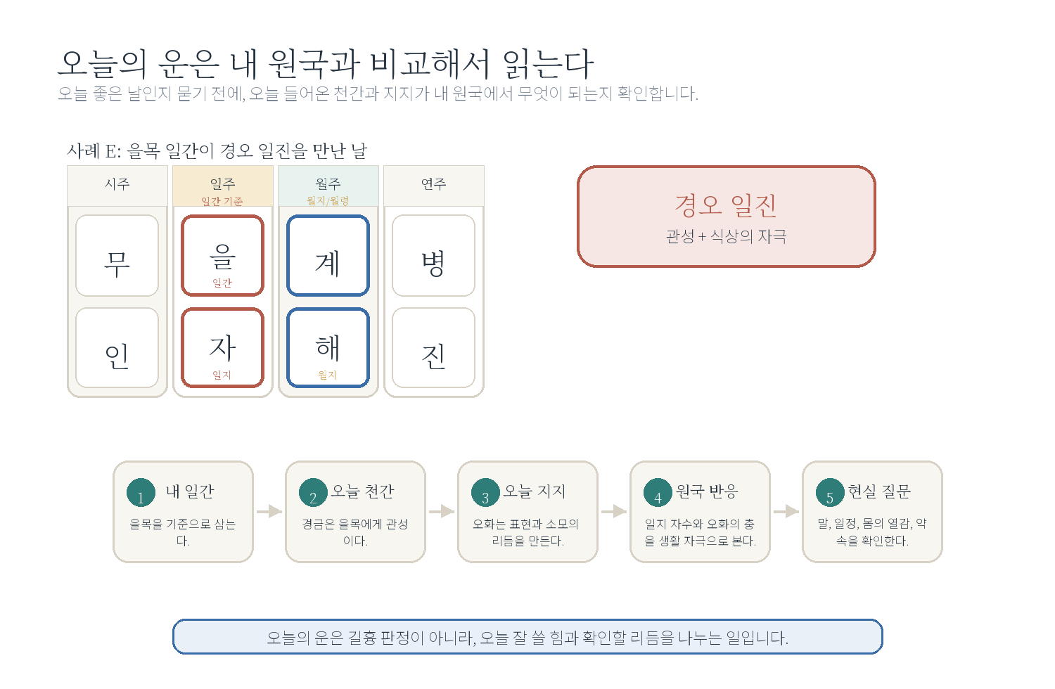 2-5. 일진은 짧은 타이밍이다 자료 도표