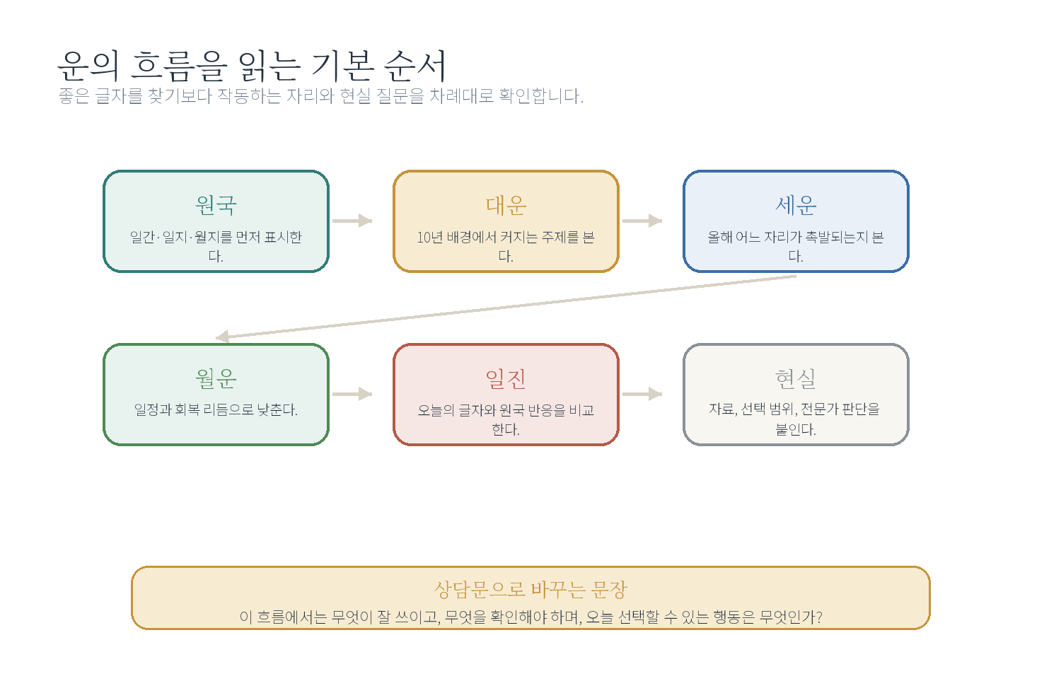 2-6. 운의 흐름을 읽는 기본 순서 자료 도표