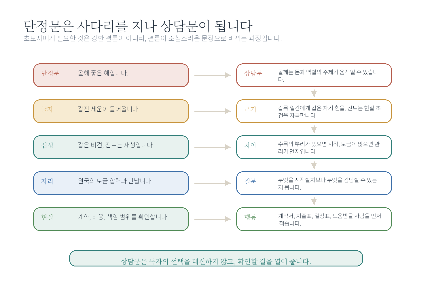 2-6. 운의 흐름을 읽는 기본 순서 자료 이미지