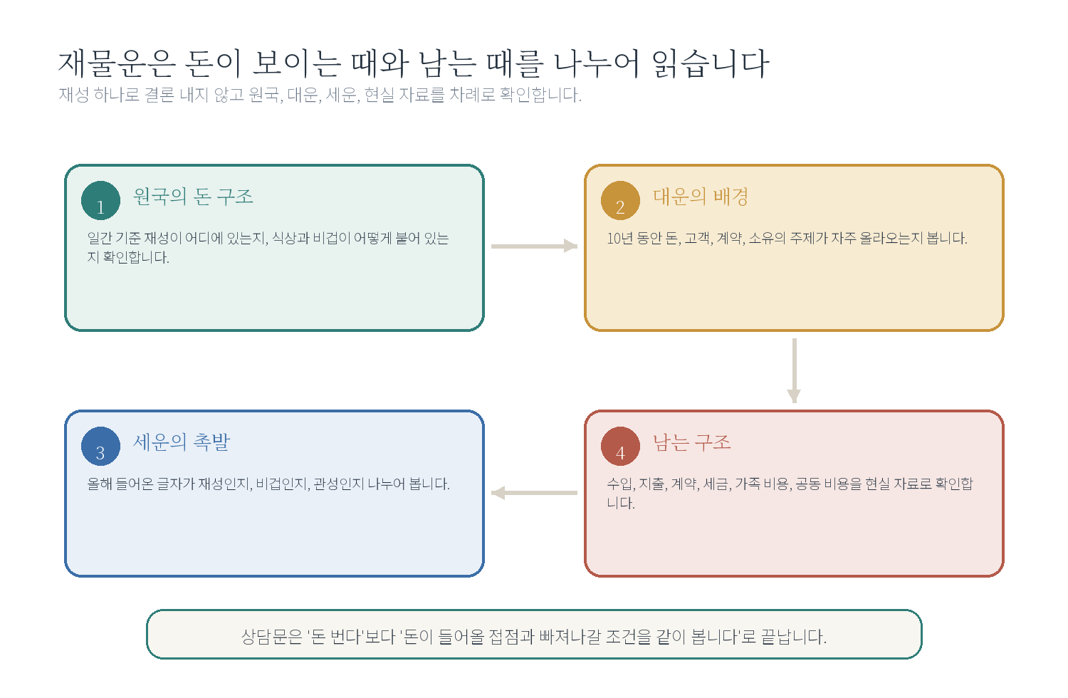챕터 03. 재물운의 흐름 - 시작하기 자료 도표