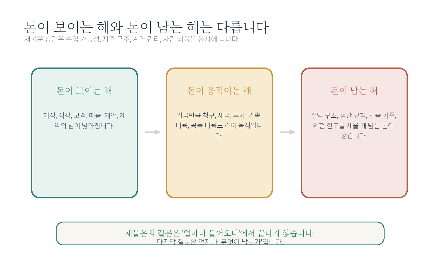 챕터 3을 읽기 전에 자료 도표