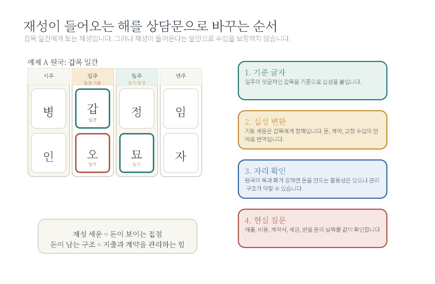 3-1. "올해 돈이 들어오나요?" 자료 도표