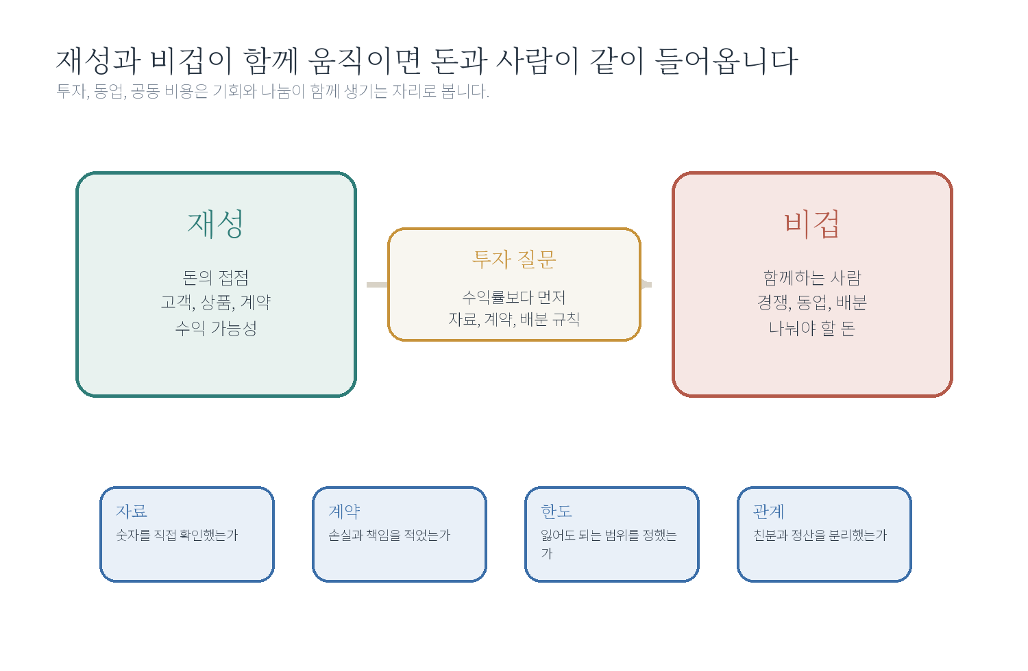 3-2. "투자해도 되는 운인가요?" 자료 도표