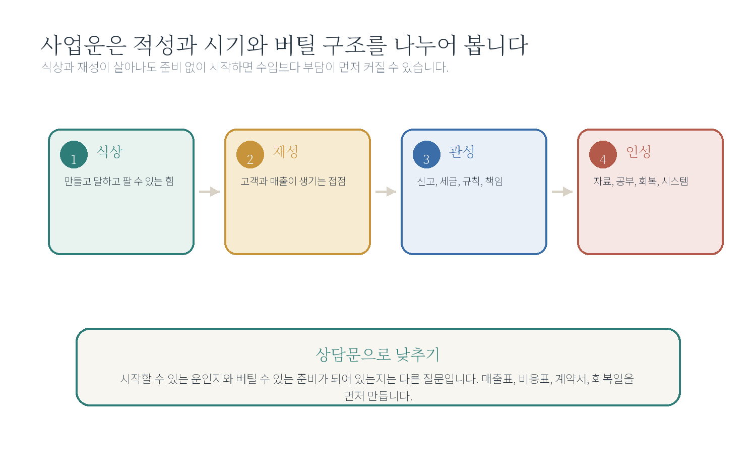 3-3. "사업을 시작해도 될까요?" 자료 도표