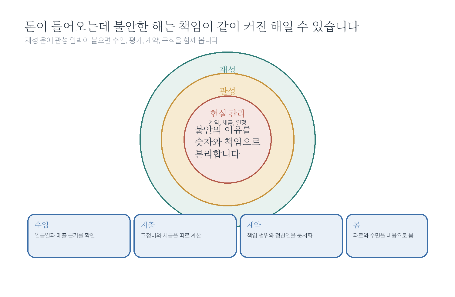 3-4. "돈이 들어오는데 왜 불안할까요?" 자료 도표