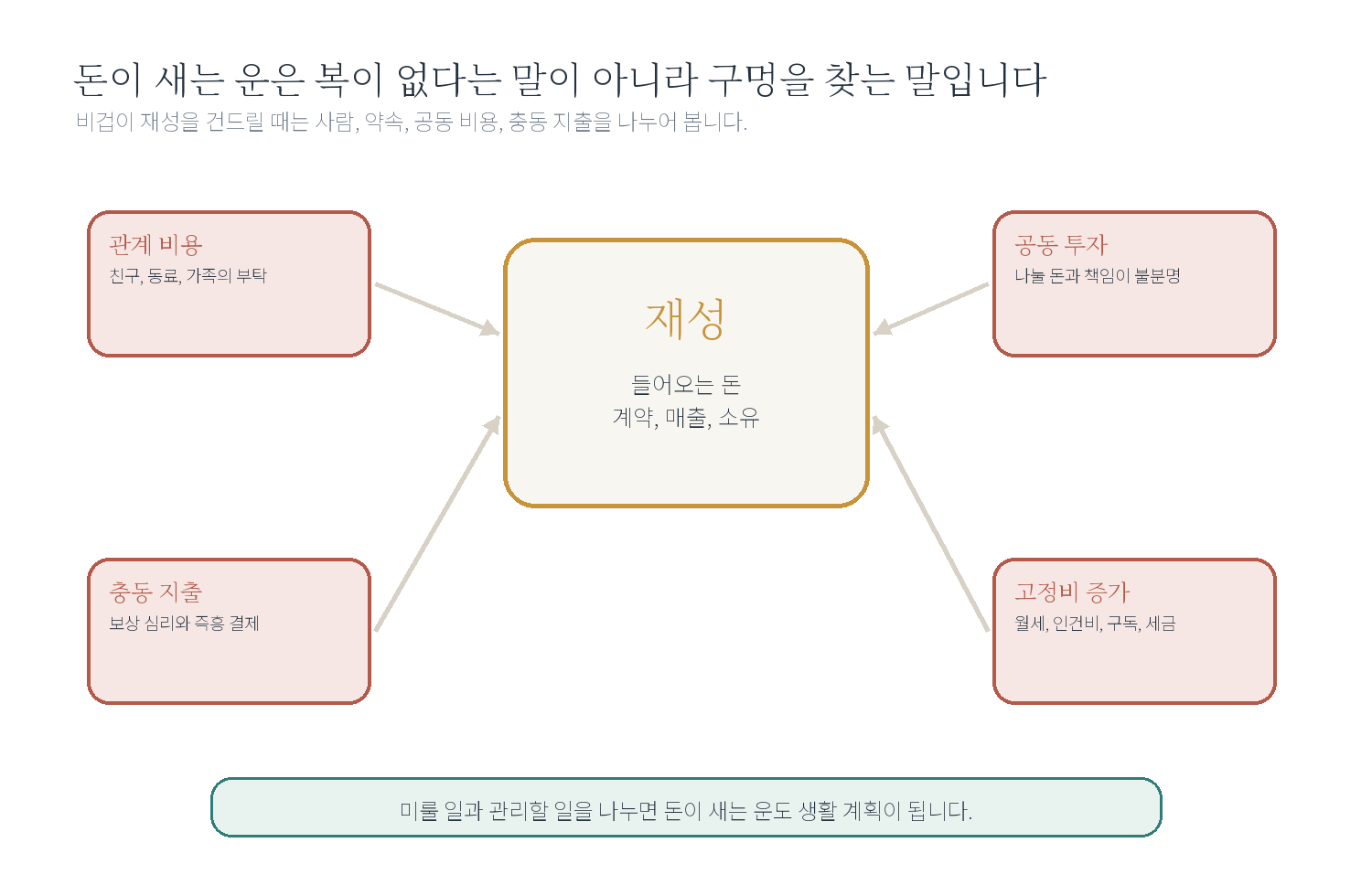 3-5. "돈이 새는 운은 어떻게 보나요?" 자료 도표