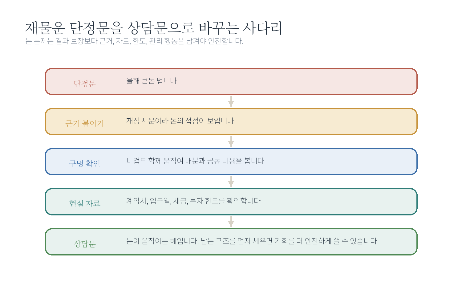 3-6. 재물운 통변문 교정 자료 도표