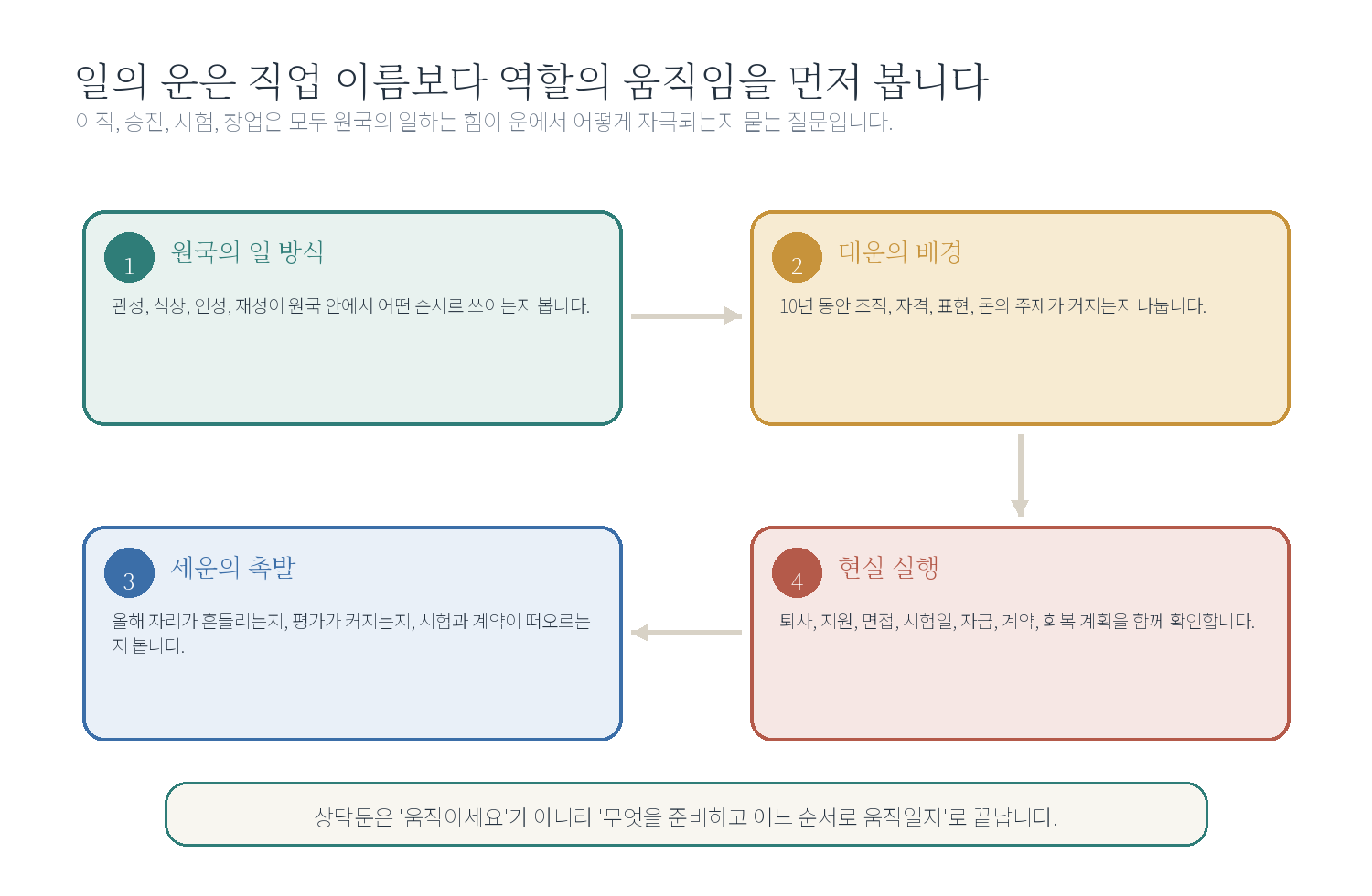 챕터 04. 일의 운 - 시작하기 자료 도표