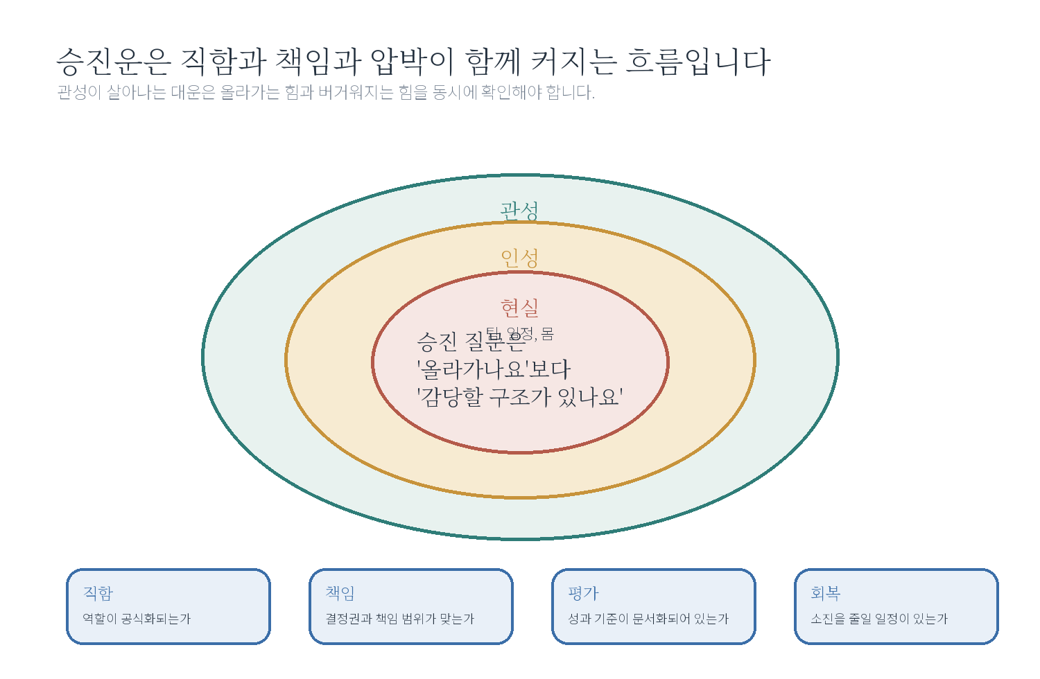 4-2. "승진운이 있나요?" 자료 도표