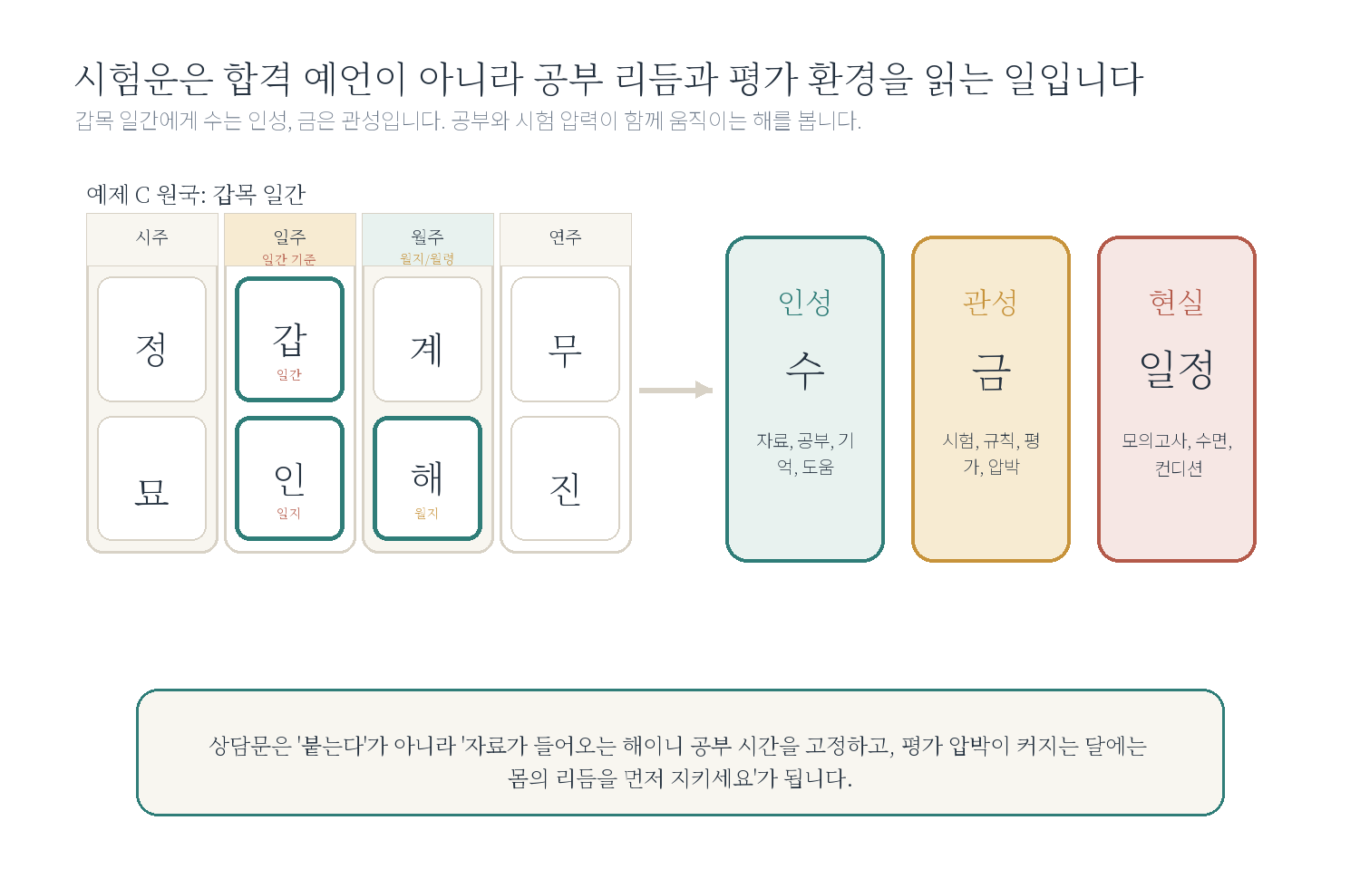 4-3. "시험에 붙을 수 있을까요?" 자료 도표