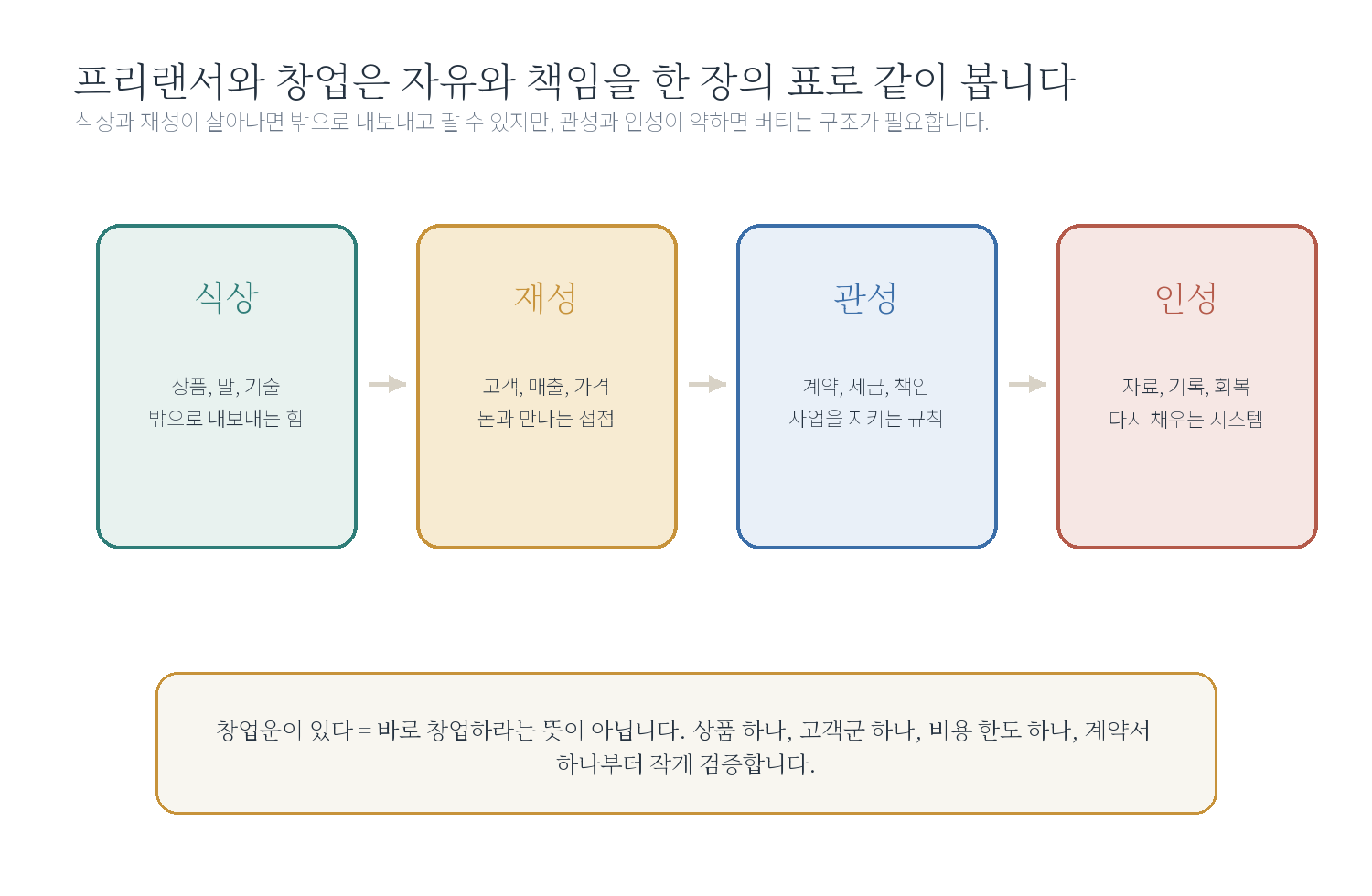 4-4. "프리랜서나 창업이 맞을까요?" 자료 도표