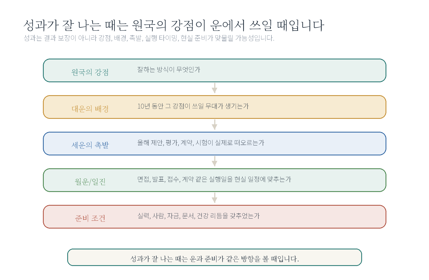 4-6. "나는 어느 때를 만나면 성과가 잘 나나요?" 자료 도표