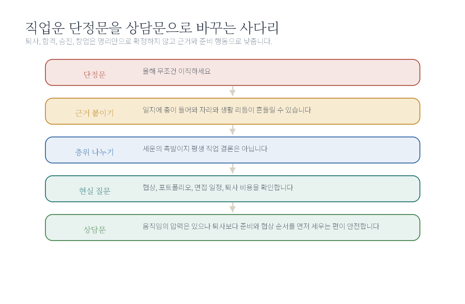 직업운 통변문 교정 자료 도표