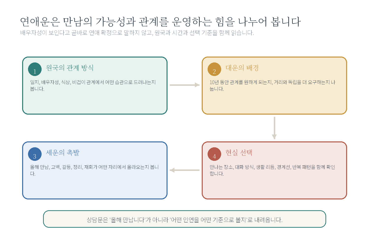 챕터 05. 연애의 타이밍 - 시작하기 자료 도표