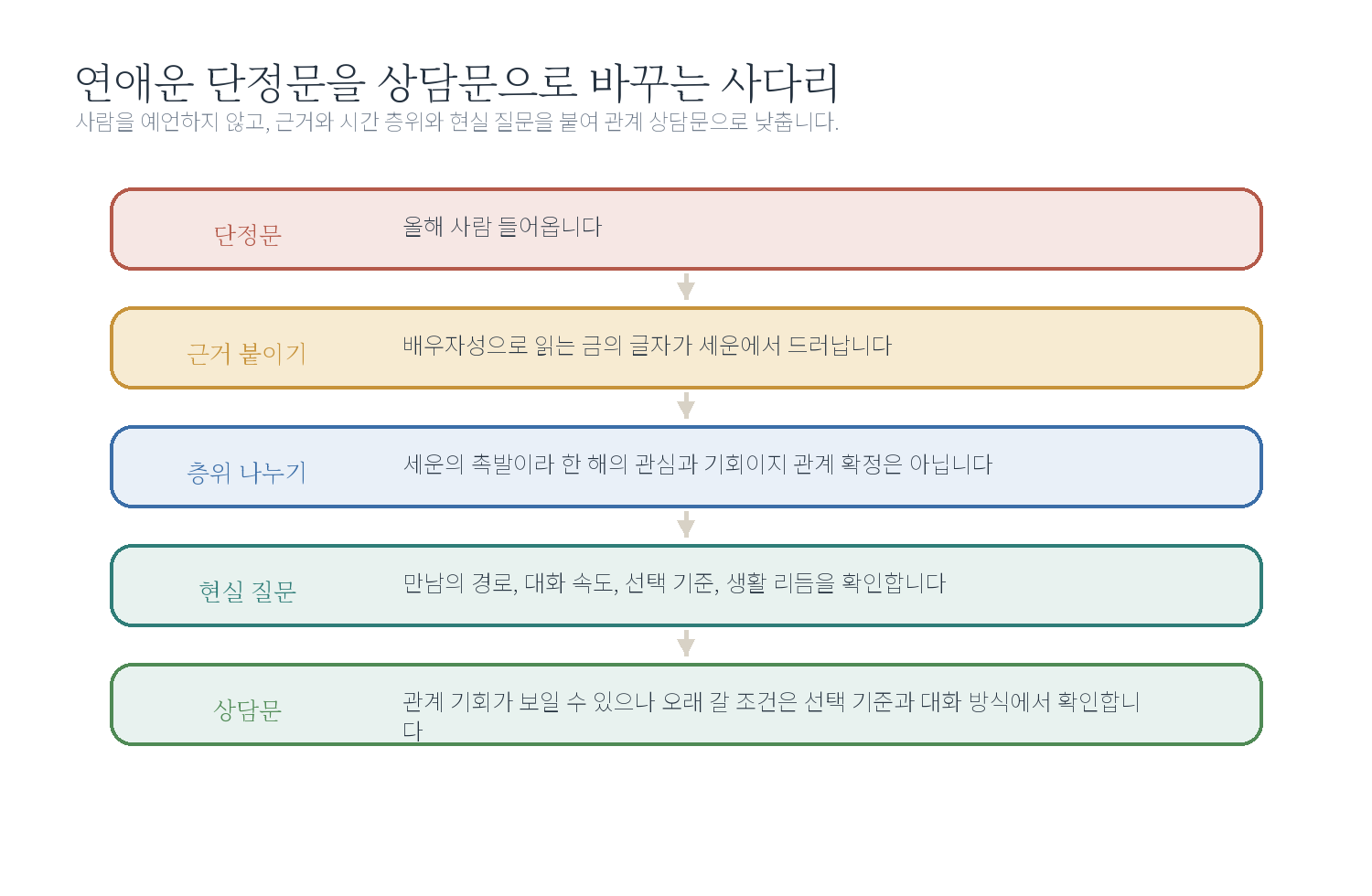 연애운을 묻는 마음부터 다시 보기 자료 도표