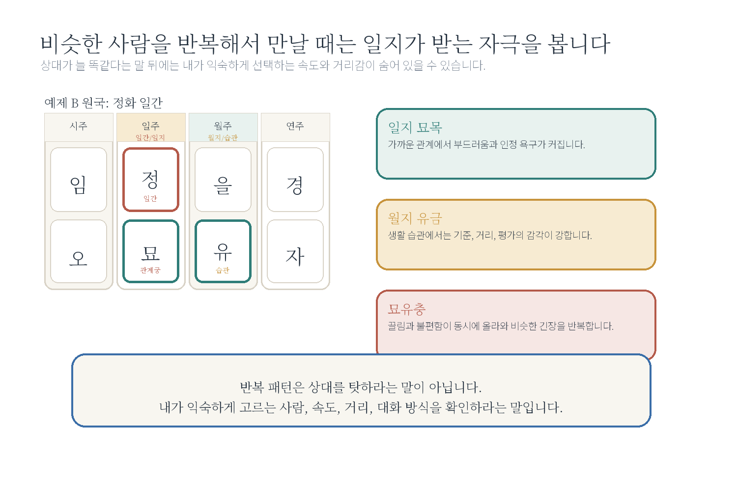5-2. "왜 비슷한 사람만 만날까요?" 자료 도표