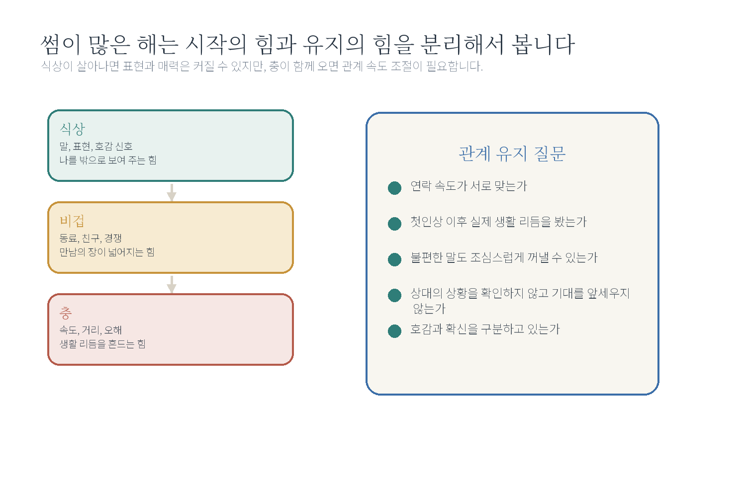 5-3. "썸은 많은데 왜 오래 못 갈까요?" 자료 도표