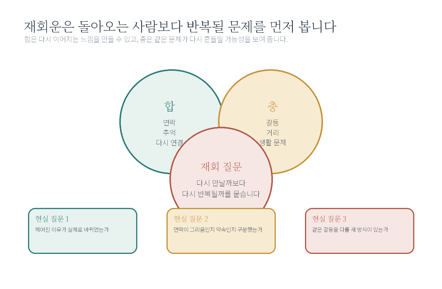 5-5. "전 연인이 다시 올까요?" 자료 도표