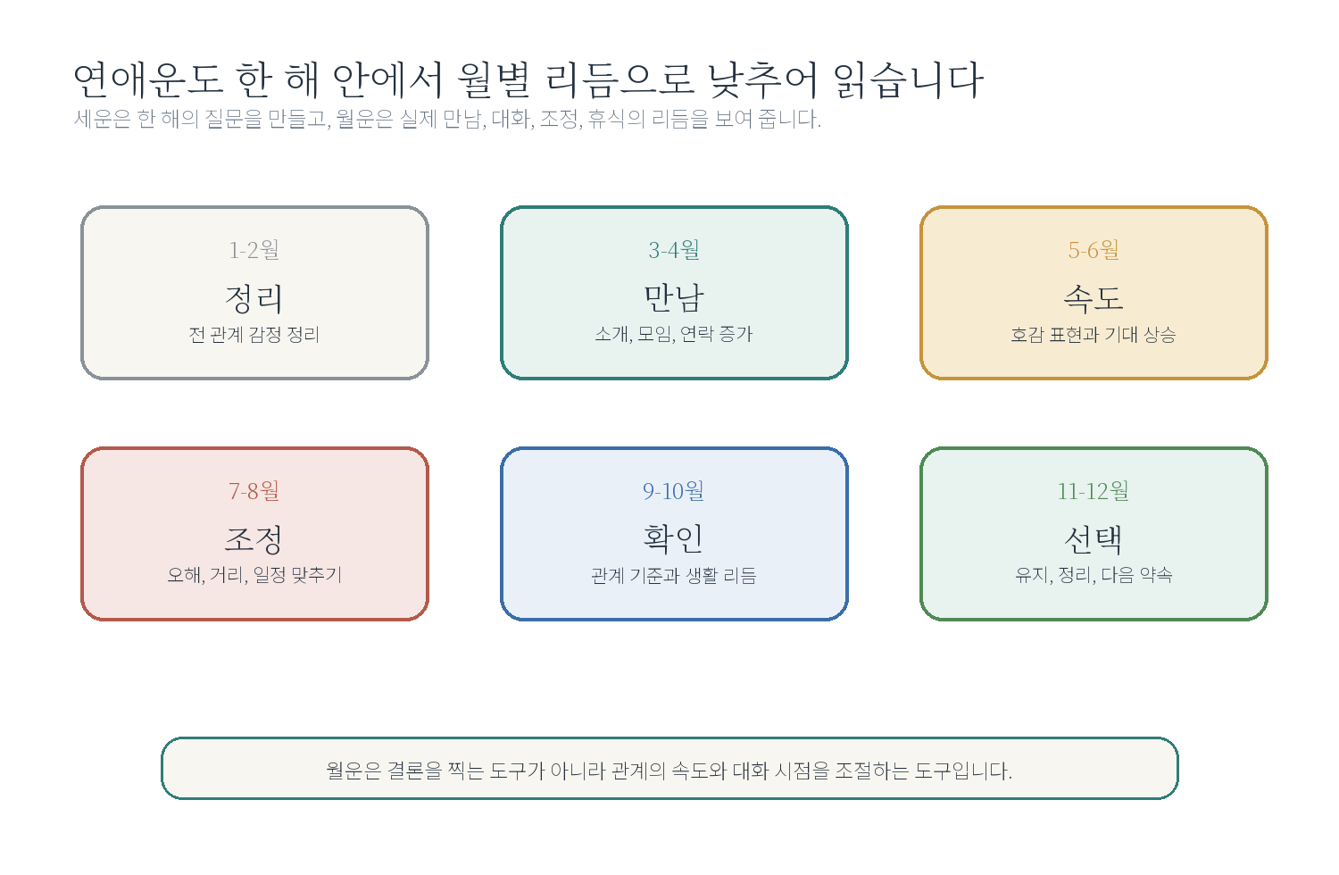 한 해의 연애운을 월별 리듬으로 낮추기 자료 도표