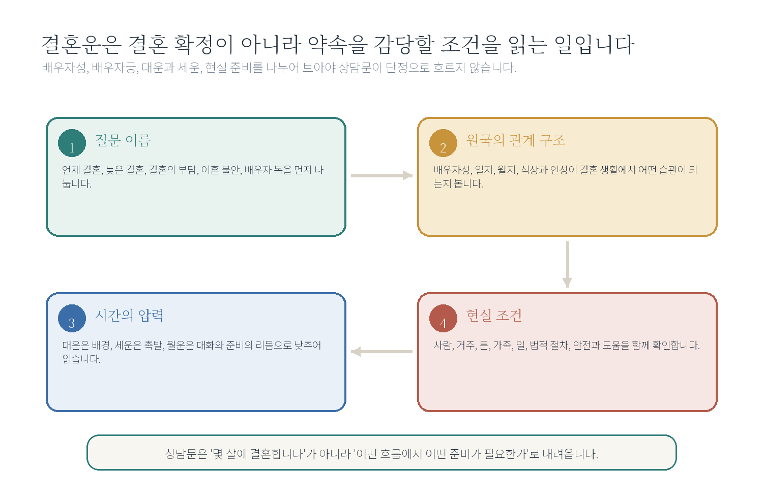 챕터 06. 결혼운 상담 - 시작하기 자료 도표
