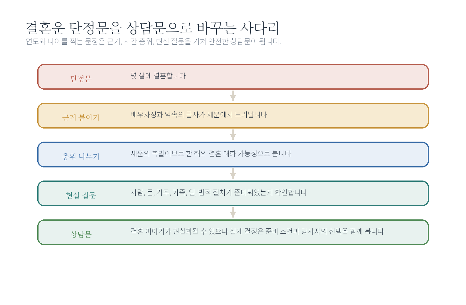 결혼운을 묻는 마음부터 다시 보기 자료 도표