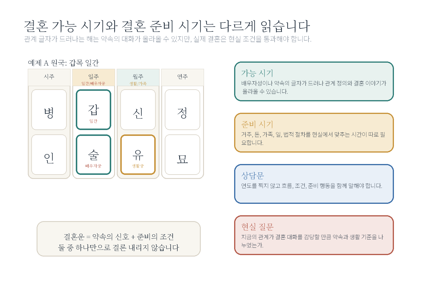 6-1. "저는 언제 결혼하나요?" 자료 도표