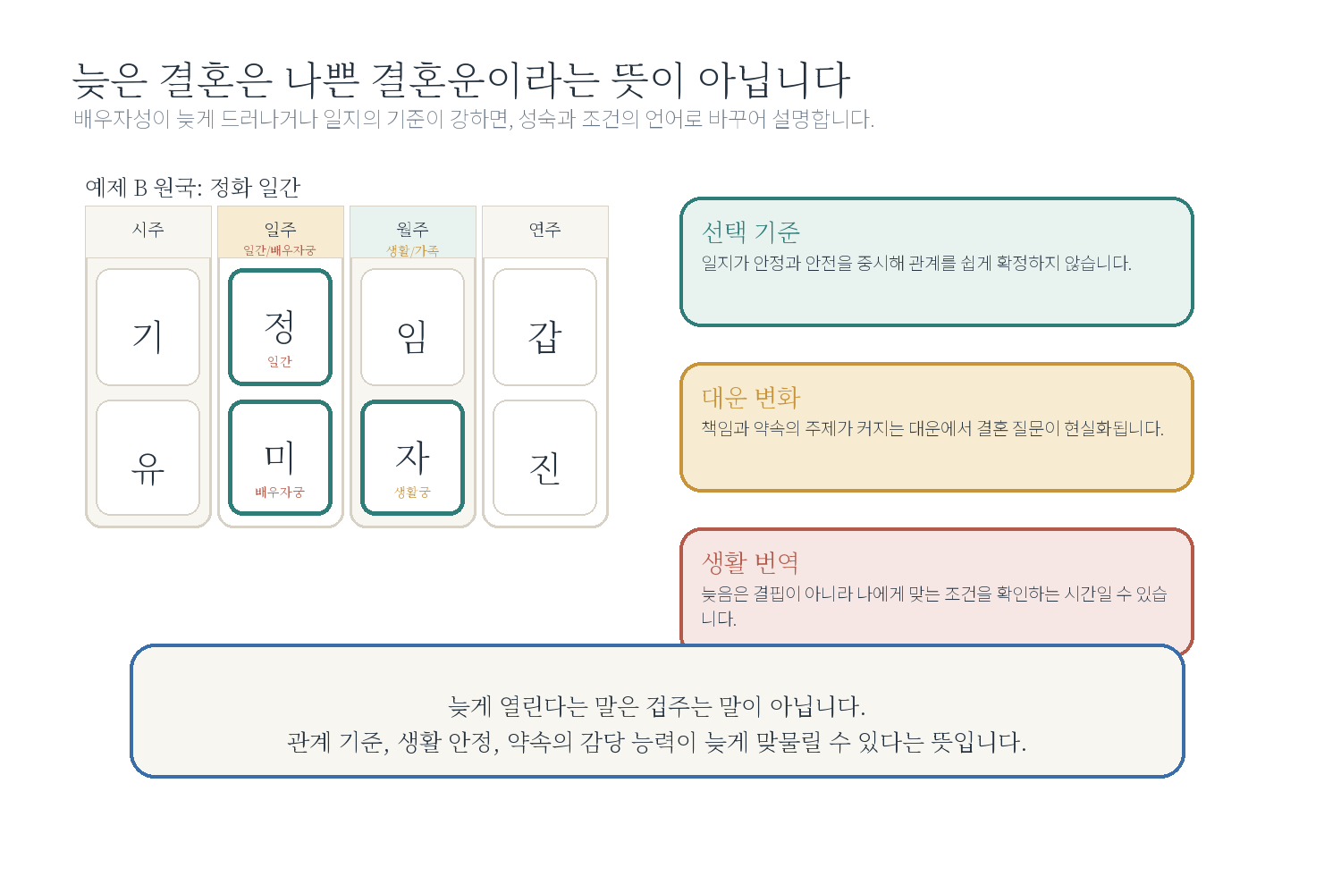 6-2. "늦게 결혼하는 사주인가요?" 자료 도표