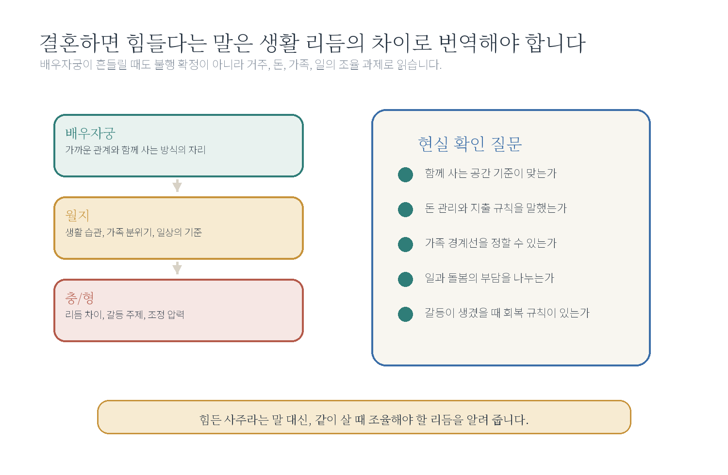 6-3. "결혼하면 힘든 사주인가요?" 자료 도표