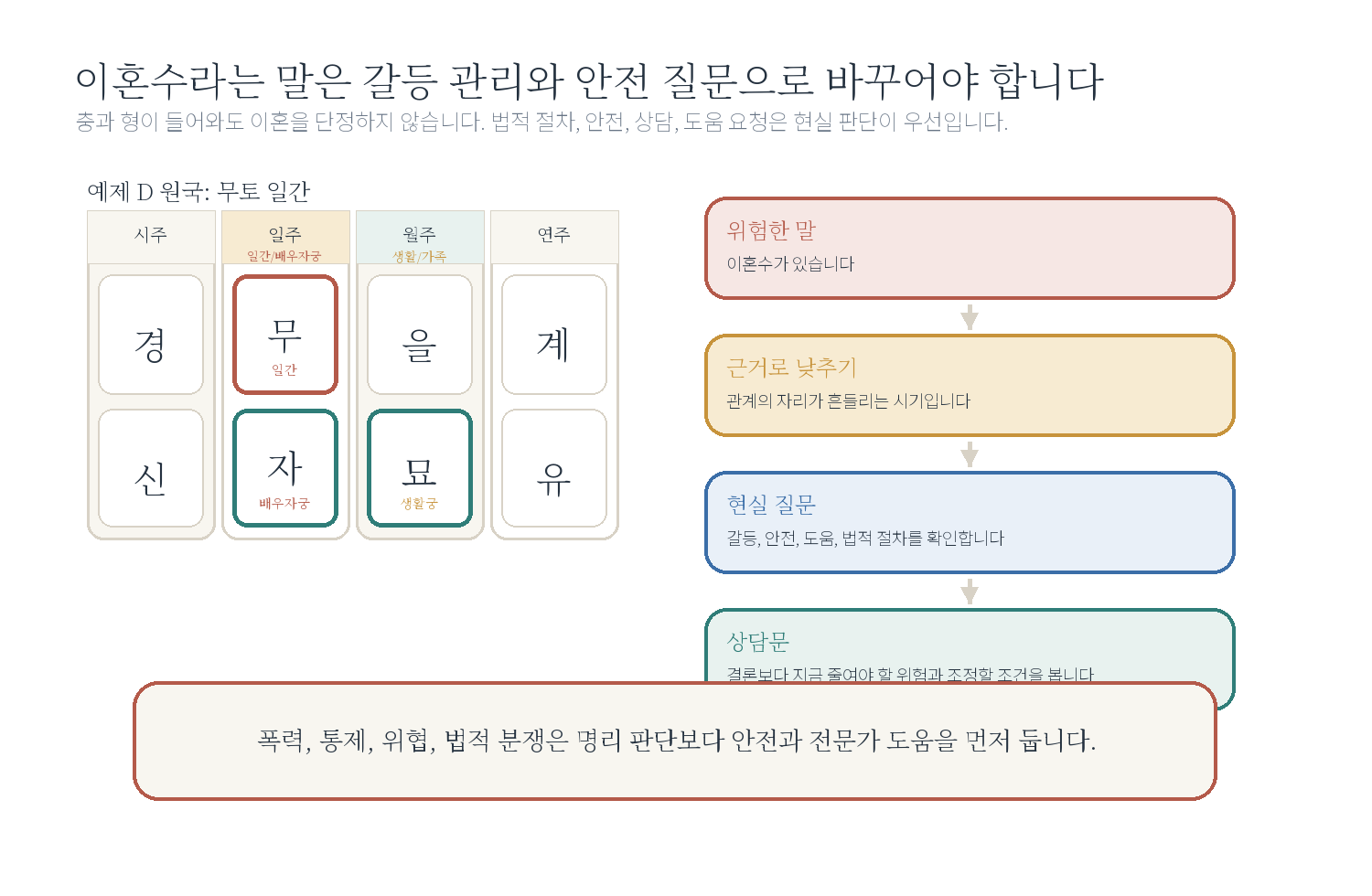 6-4. "이혼수가 있나요?" 자료 도표