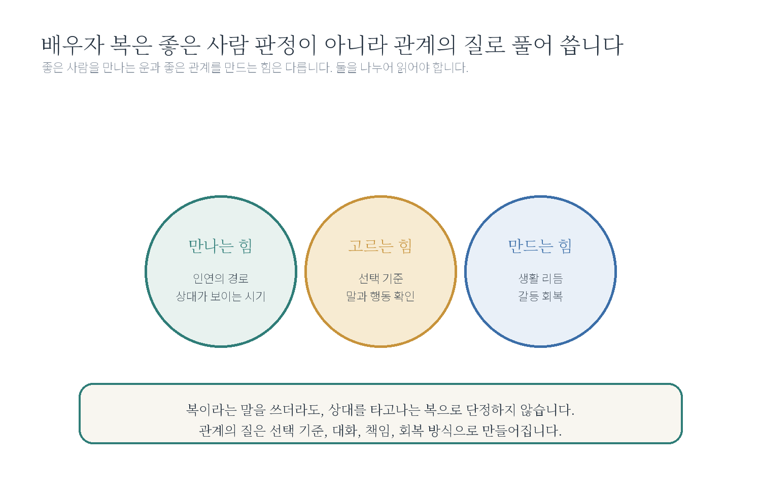 6-5. "배우자 복이 있나요?" 자료 도표