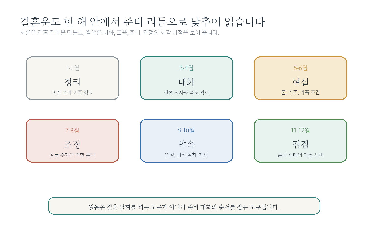 한 해의 결혼운을 월별 준비 리듬으로 낮추기 자료 도표
