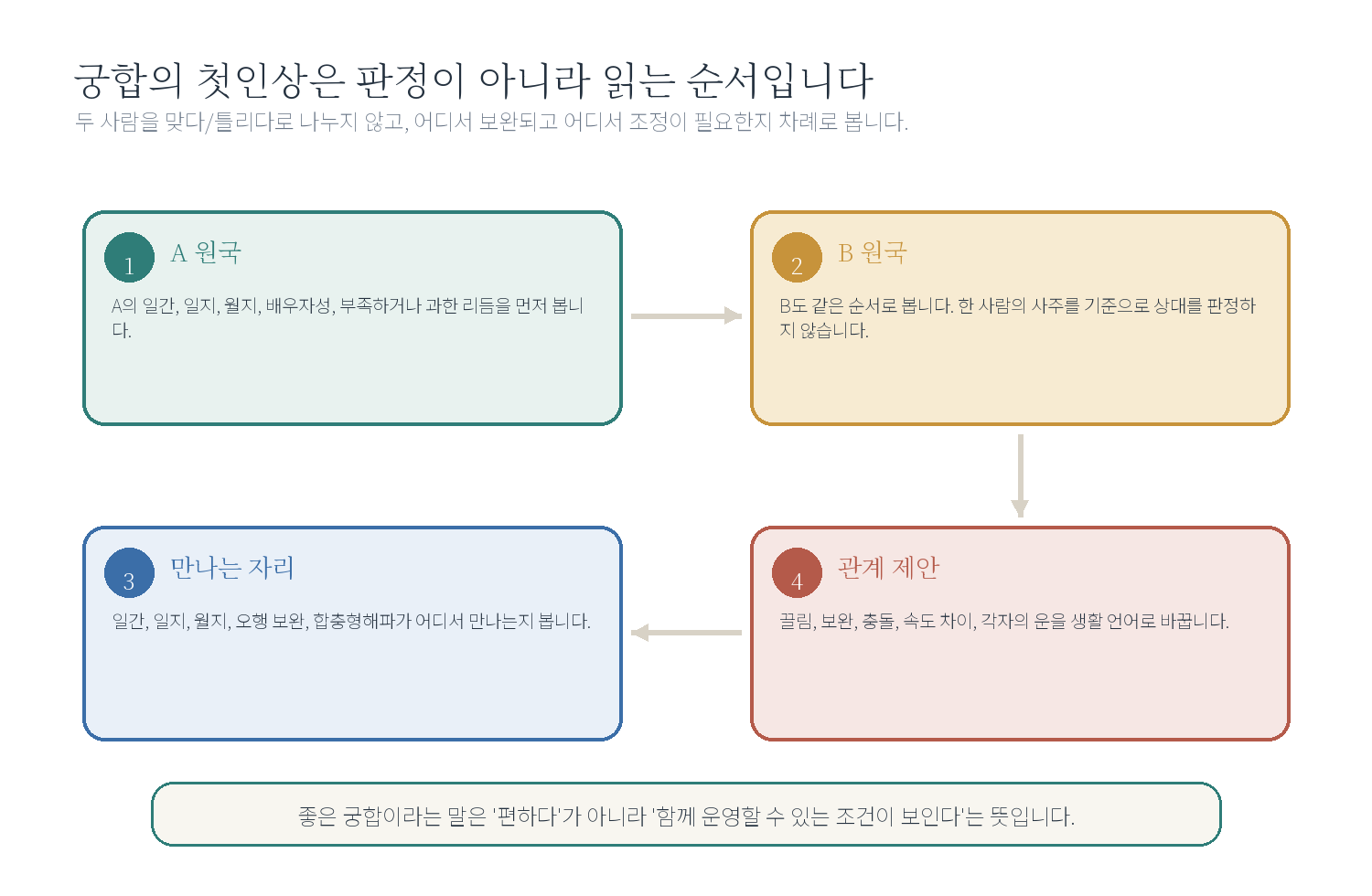 챕터 07. 궁합의 첫인상 - 시작하기 자료 도표