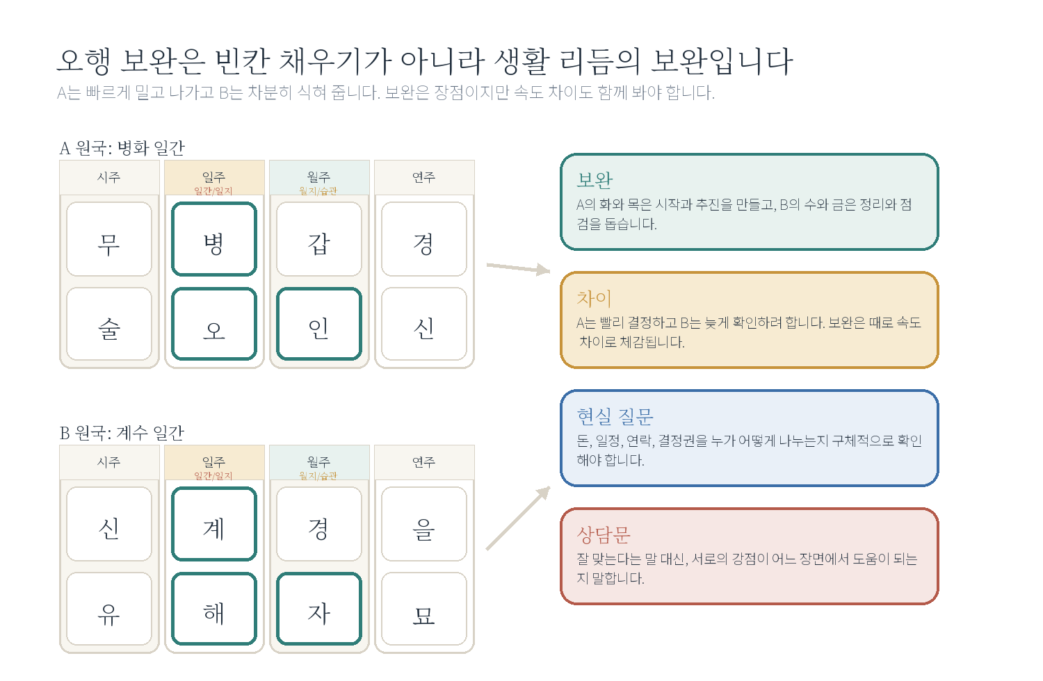 7-1. "우리 둘은 궁합이 좋은가요?" 자료 도표