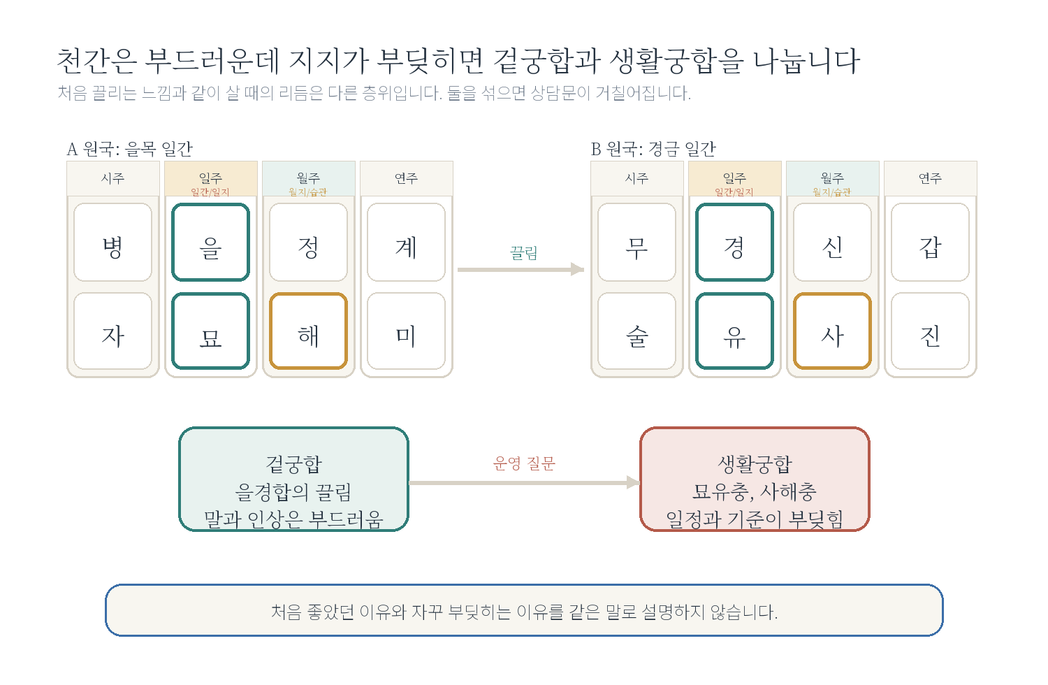 7-2. "처음엔 좋은데 왜 자꾸 부딪힐까요?" 자료 도표