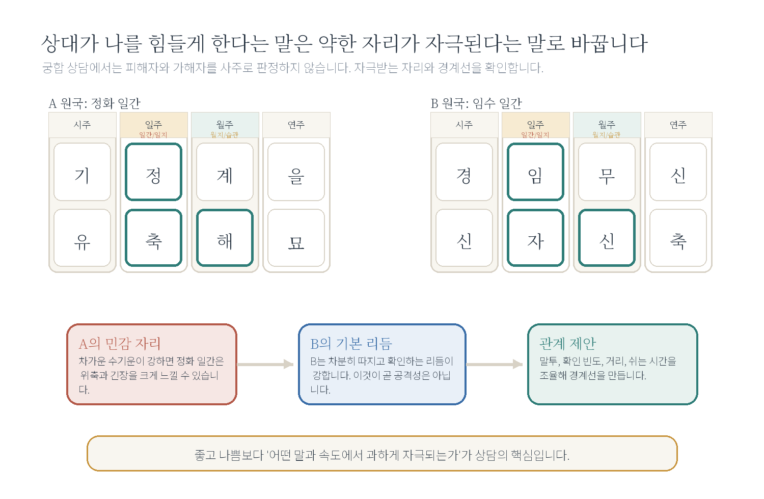 7-3. "상대가 나를 힘들게 하나요?" 자료 도표
