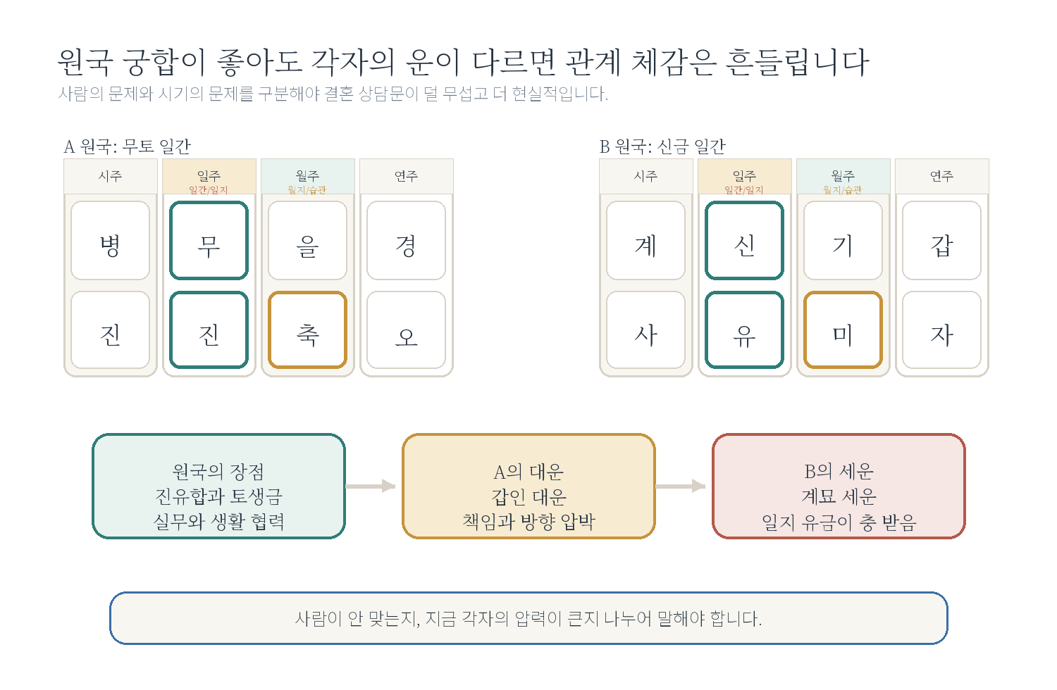 7-4. "결혼해도 괜찮을까요?" 자료 도표