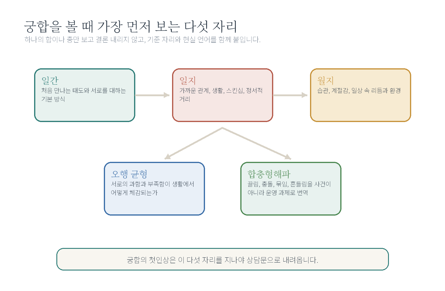 7-5. 궁합을 볼 때 가장 먼저 보는 자리 자료 도표