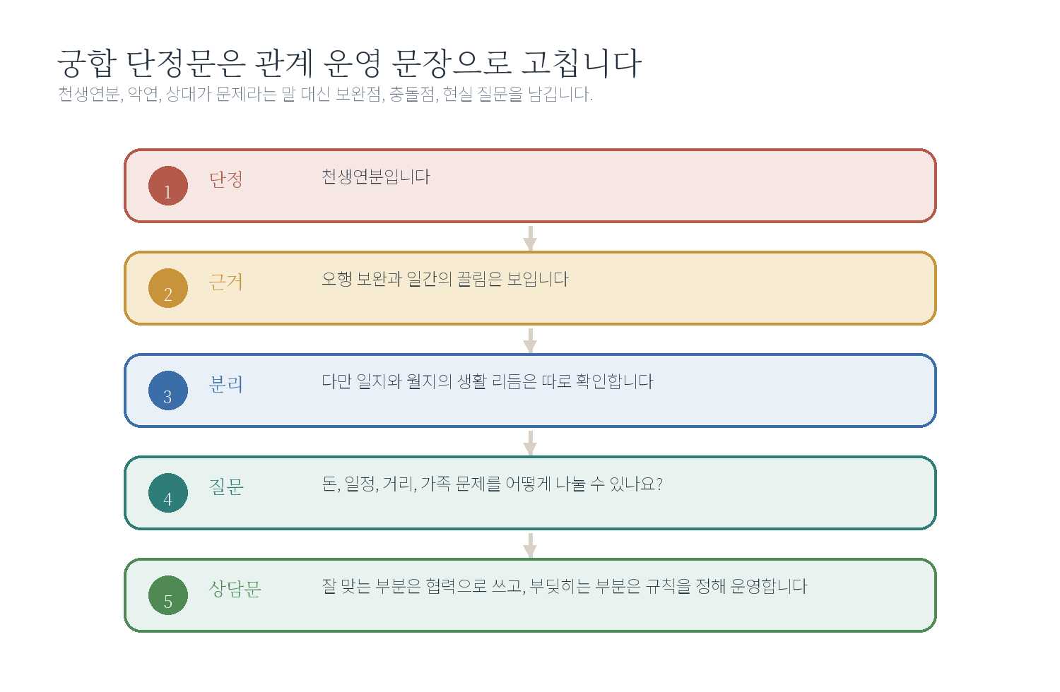 궁합 통변문 교정 자료 도표