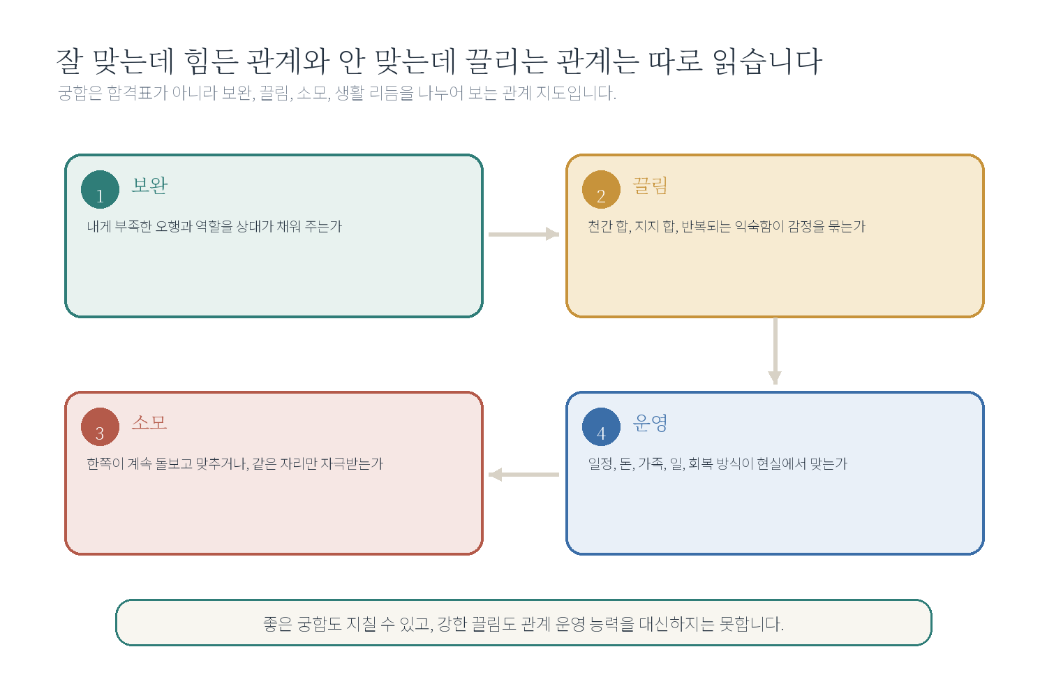 챕터 08. 힘든 관계와 끌리는 관계 - 시작하기 자료 도표